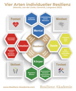 Resilienz Akademie | Die vier Arten individueller Resilienz